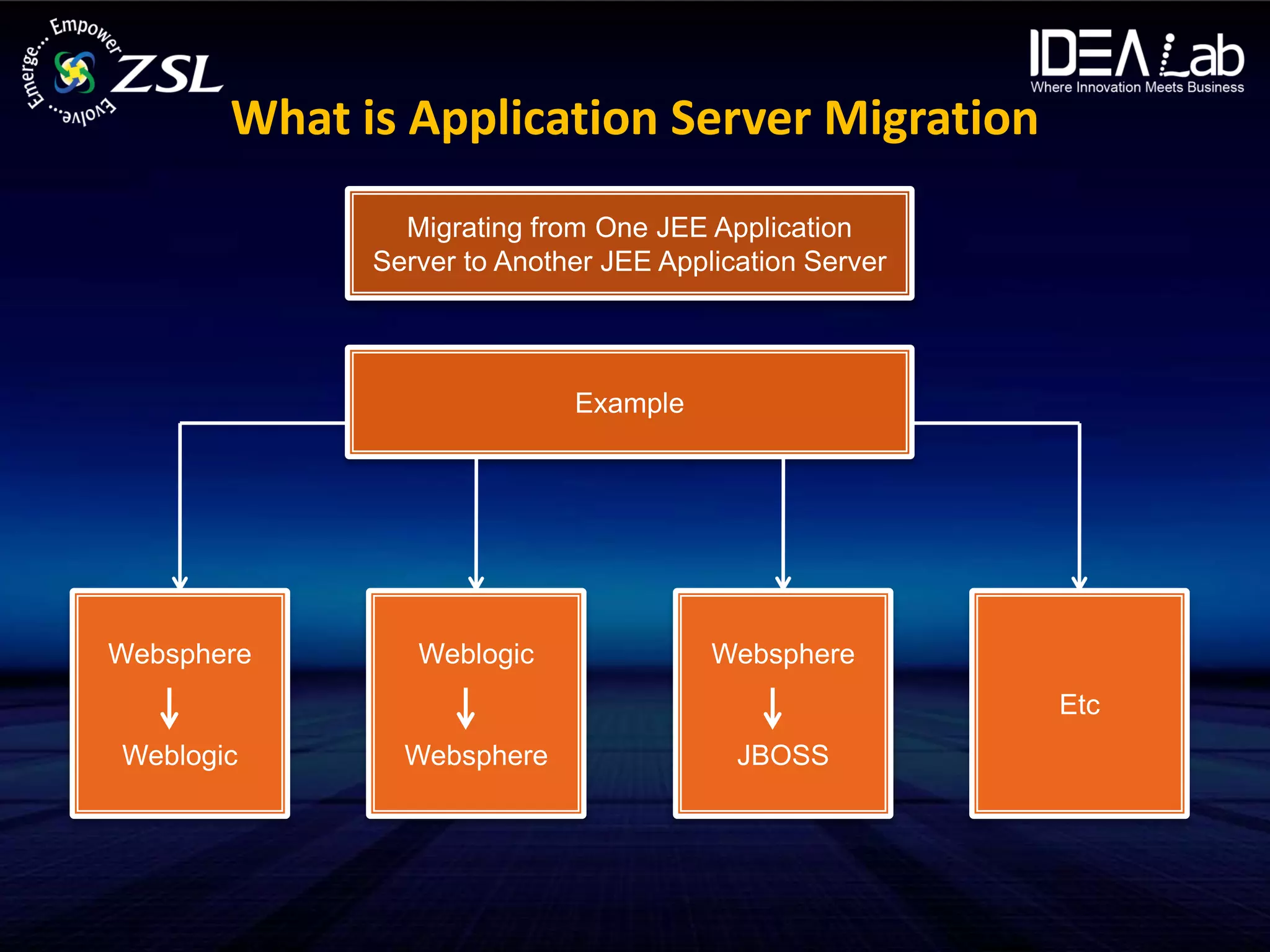 What is Application Server Migration
               Migrating from One JEE Application
             Server to Another JEE Application Server




                            Example




Websphere       Weblogic               Websphere
                                                        Etc
Weblogic       Websphere                 JBOSS
 