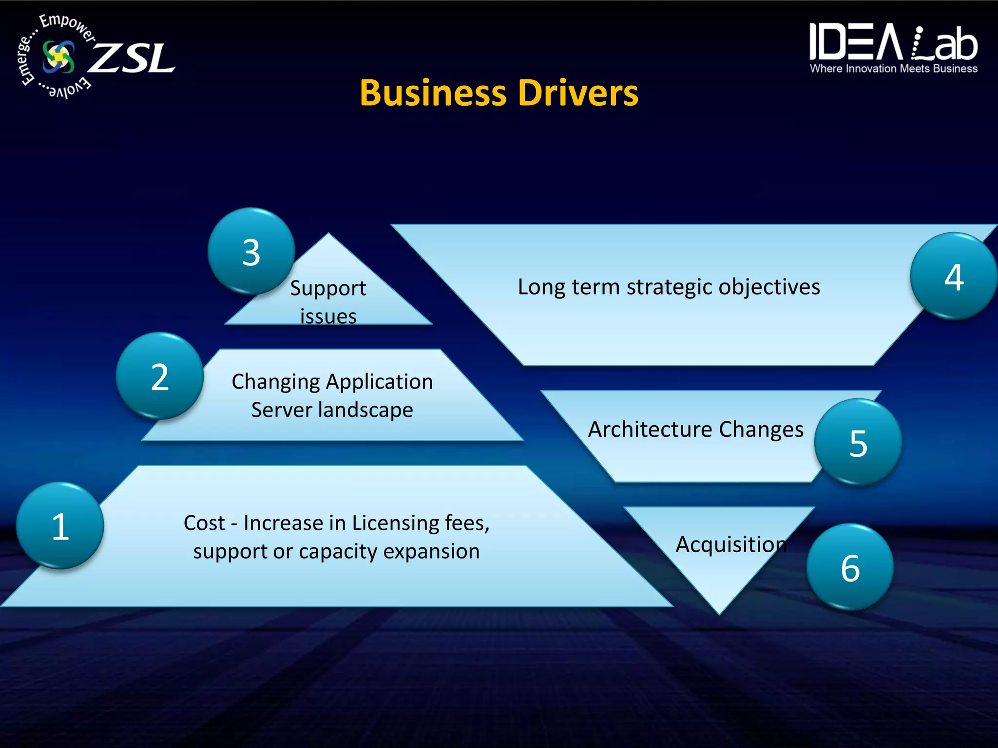 Business Drivers


              3
                   Support                   Long term strategic objectives       4
                    issues

    2        Changing Application
               Server landscape
                                                   Architecture Changes
                                                                              5

1       Cost - Increase in Licensing fees,
         support or capacity expansion                      Acquisition
                                                                              6
 
