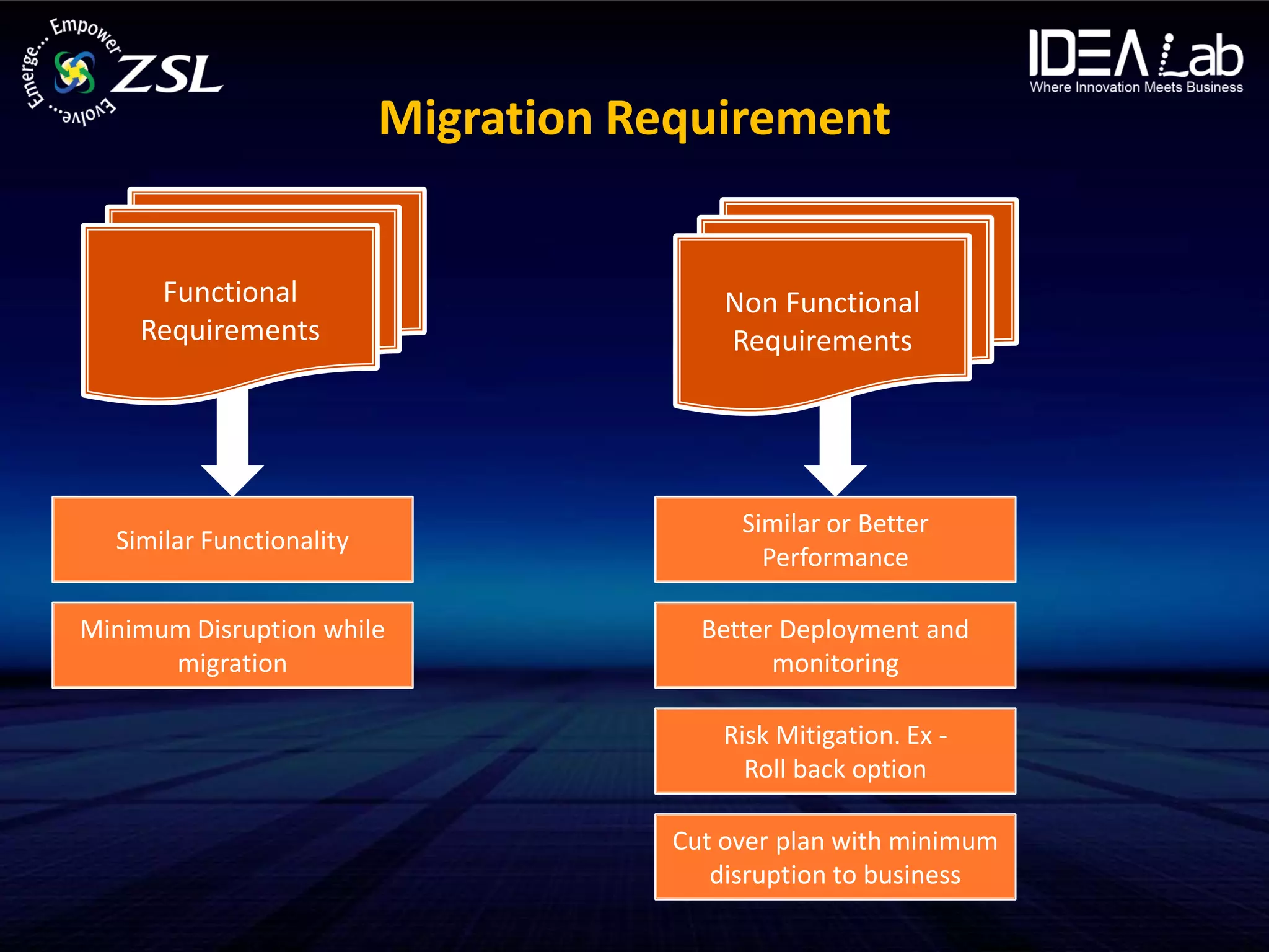 Migration Requirement


     Functional                           Non Functional
    Requirements                          Requirements




                                           Similar or Better
  Similar Functionality
                                             Performance

Minimum Disruption while                Better Deployment and
      migration                               monitoring

                                          Risk Mitigation. Ex -
                                            Roll back option

                                      Cut over plan with minimum
                                         disruption to business
 