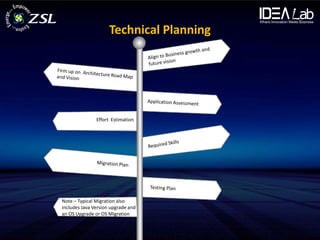 Technical Planning




               Effort Estimation




Note – Typical Migration also
includes Java Version upgrade and
an OS Upgrade or OS Migration
 