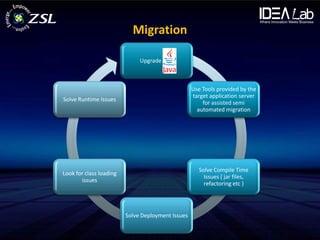 Migration

                              Upgrade Java



                                                   Use Tools provided by the
                                                   target application server
Solve Runtime Issues
                                                       for assisted semi
                                                     automated migration




                                                     Solve Compile Time
Look for class loading
                                                       Issues ( jar files,
       issues
                                                       refactoring etc )




                         Solve Deployment Issues
 