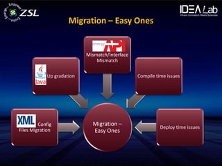 Migration – Easy Ones

                                   API
                            Mismatch/Interface
                                Mismatch

        Java Up gradation                        Compile time issues




XML      Config               Migration –
                                                           Deploy time issues
Files Migration               Easy Ones
 