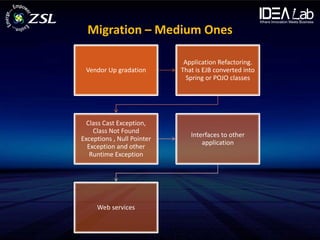 Migration – Medium Ones

                             Application Refactoring.
 Vendor Up gradation        That is EJB converted into
                              Spring or POJO classes




  Class Cast Exception,
    Class Not Found
                               Interfaces to other
Exceptions , Null Pointer
                                   application
  Exception and other
   Runtime Exception




     Web services
 