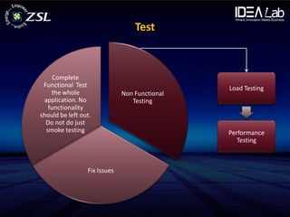 Test



     Complete
 Functional Test                               Load Testing
    the whole                 Non Functional
 application. No                 Testing
   functionality
should be left out.
  Do not do just
  smoke testing                                Performance
                                                  Testing



                 Fix Issues
 