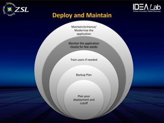 Deploy and Maintain
       Maintain/enhance/
        Modernize the
          application

     Monitor the application
      closely for few weeks



      Train users if needed



          Backup Plan




           Plan your
        deployment and
             cutoff
 