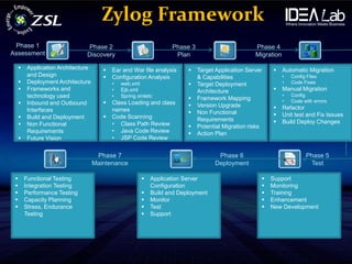 Zylog Framework
 Phase 1                        Phase 2                            Phase 3                         Phase 4
Assessment                      Discovery                           Plan                           Migration

         Application Architecture         Ear and War file analysis       Target Application Server        Automatic Migration
          and Design                       Configuration Analysis           & Capabilities                    •   Config Files
         Deployment Architecture           •   web.xml                     Target Deployment                 •   Code Fixes
         Frameworks and                    •   Ejb.xml                      Architecture                     Manual Migration
          technology used                   •   Spring xmletc                                                  •   Config
                                                                            Framework Mapping                 •   Code with errors
         Inbound and Outbound             Class Loading and class         Version Upgrade
          Interfaces                        names                                                             Refactor
                                                                            Non Functional                   Unit test and Fix Issues
         Build and Deployment             Code Scanning                    Requirements
         Non Functional                    • Class Path Review                                               Build Deploy Changes
                                                                            Potential Migration risks
          Requirements                      • Java Code Review              Action Plan
         Future Vision                     • JSP Code Review


                                      Phase 7                                       Phase 6                              Phase 5
                                     Maintenance                                   Deployment                             Test

        Functional Testing                                Application Server                          Support
        Integration Testing                                Configuration                               Monitoring
        Performance Testing                               Build and Deployment                        Training
        Capacity Planning                                 Monitor                                     Enhancement
        Stress, Endurance                                 Test                                        New Development
         Testing                                           Support
 
