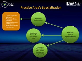 Practice Area’s Specialization

•   Legacy Application
    Migration
•   Application Server                   Enterprise
    Migration                           Modernization
•   Database Migration
•   OS Migration
•   Application portfolio
    management



                                  Based out of                 Practice
                                   Edison, NJ                   Area’s
                                  and Chennai,               Specialization
                                      India




                                            IDEA Lab –
                                           Value-added
                                           R&D, Product
                                           Development/
                                            Engineering
 