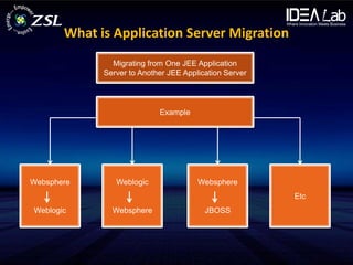 What is Application Server Migration
               Migrating from One JEE Application
             Server to Another JEE Application Server




                            Example




Websphere       Weblogic               Websphere
                                                        Etc
Weblogic       Websphere                 JBOSS
 