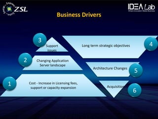 Business Drivers


              3
                   Support                   Long term strategic objectives       4
                    issues

    2        Changing Application
               Server landscape
                                                   Architecture Changes
                                                                              5

1       Cost - Increase in Licensing fees,
         support or capacity expansion                      Acquisition
                                                                              6
 