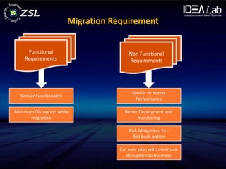Migration Requirement


     Functional                           Non Functional
    Requirements                          Requirements




                                           Similar or Better
  Similar Functionality
                                             Performance

Minimum Disruption while                Better Deployment and
      migration                               monitoring

                                          Risk Mitigation. Ex -
                                            Roll back option

                                      Cut over plan with minimum
                                         disruption to business
 