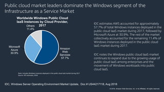 © 2018, Amazon Web Services, Inc. or its Affiliates. All rights reserved.
Public cloud market leaders dominate the Windows...