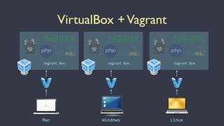 VirtualBox +Vagrant
Mac Windows Linux
Vagrant	
  Box Vagrant	
  Box Vagrant	
  Box
 