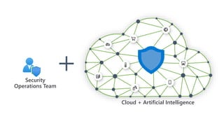 Cloud + Artificial Intelligence
Security
Operations Team
 