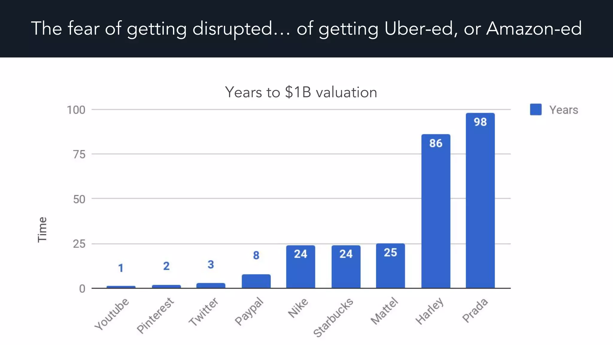 The fear of getting disrupted… of getting Uber-ed, or Amazon-ed
Years to $1B valuation
 