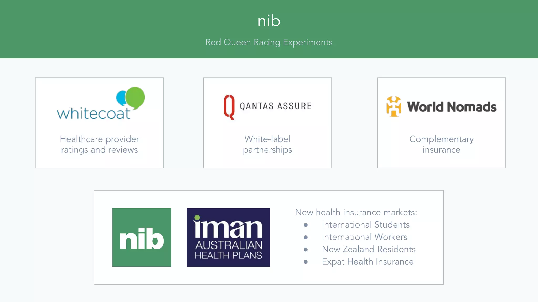 nib
Red Queen Racing Experiments
Healthcare provider
ratings and reviews
White-label
partnerships
Complementary
insurance
New health insurance markets:
● International Students
● International Workers
● New Zealand Residents
● Expat Health Insurance
 