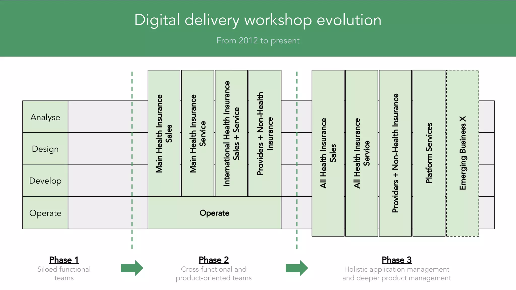 Phase 1
Siloed functional
teams
Phase 2
Cross-functional and
product-oriented teams
Phase 3
Holistic application management
and deeper product management
Operate
Digital delivery workshop evolution
From 2012 to present
Develop
Analyse
Design
MainHealthInsurance
Sales
MainHealthInsurance
Service
InternationalHealthInsurance
Sales+Service
AllHealthInsurance
Sales
AllHealthInsurance
Service
Providers+Non-HealthInsurance
EmergingBusinessX
PlatformServices
Providers+Non-Health
Insurance
Operate
 