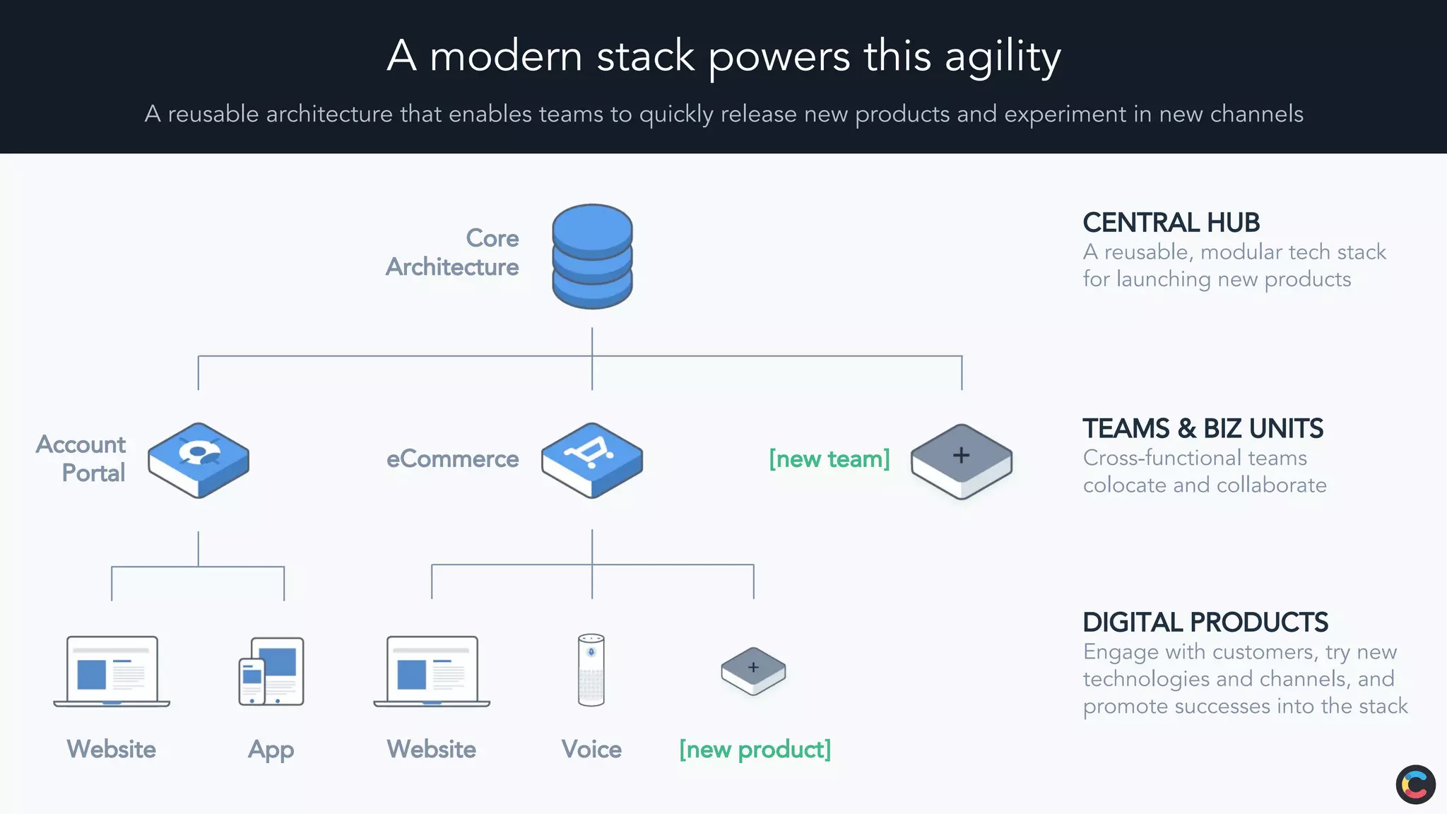 A modern stack powers this agility
A reusable architecture that enables teams to quickly release new products and experiment in new channels
Core
Architecture
Account
Portal
eCommerce [new team]
Website App Website Voice [new product]
CENTRAL HUB
A reusable, modular tech stack
for launching new products
TEAMS & BIZ UNITS
Cross-functional teams
colocate and collaborate
DIGITAL PRODUCTS
Engage with customers, try new
technologies and channels, and
promote successes into the stack
 