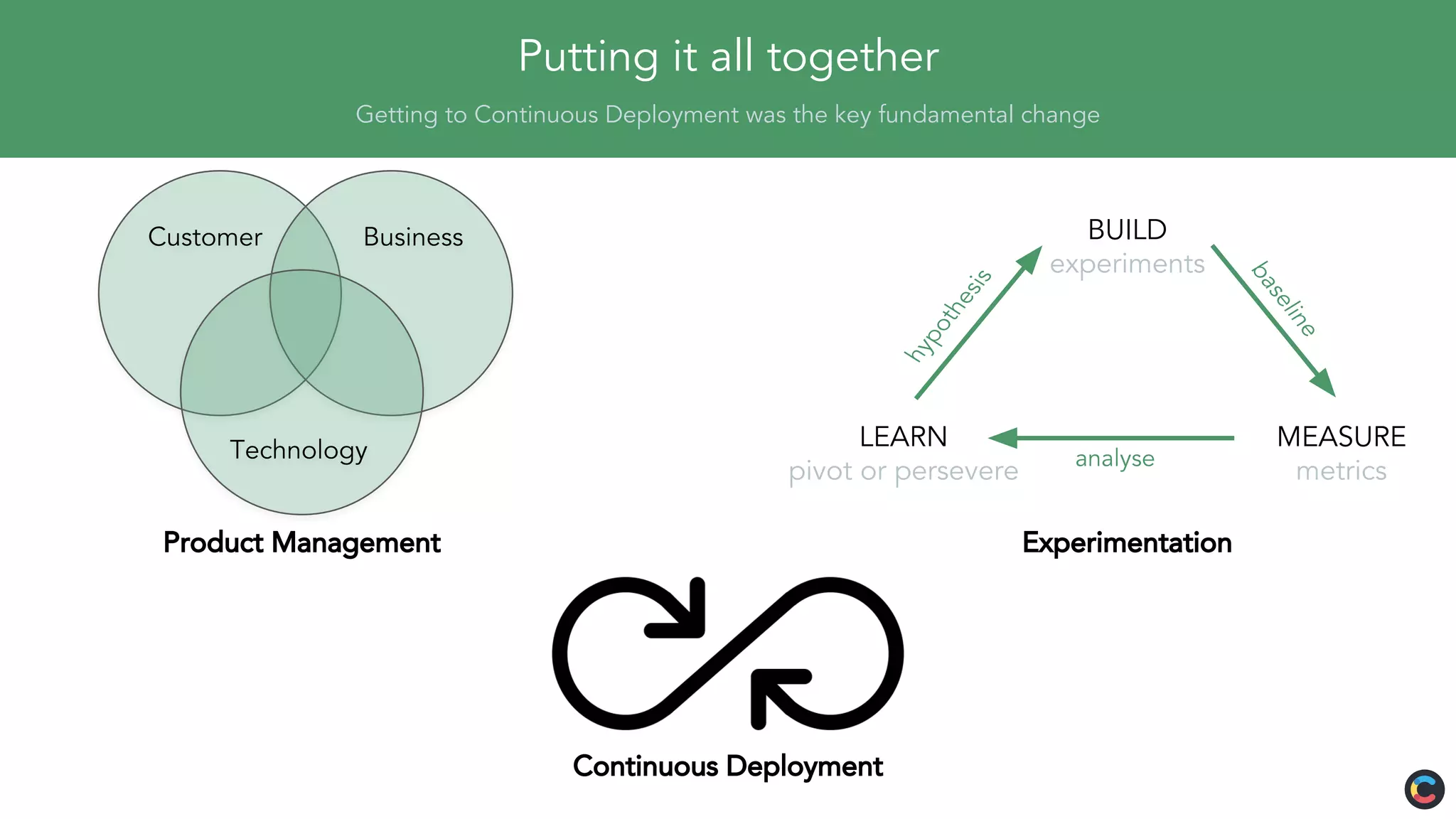 Putting it all together
Getting to Continuous Deployment was the key fundamental change
BUILD
experiments
MEASURE
metrics
LEARN
pivot or persevere
baseline
hypothesis
analyse
Continuous Deployment
Customer Business
Technology
ExperimentationProduct Management
 