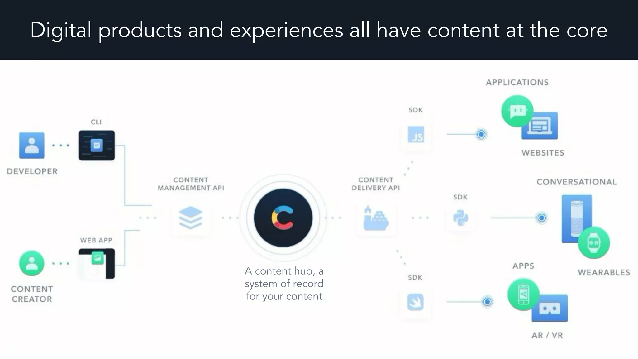 Digital products and experiences all have content at the core
A content hub, a
system of record
for your content
 