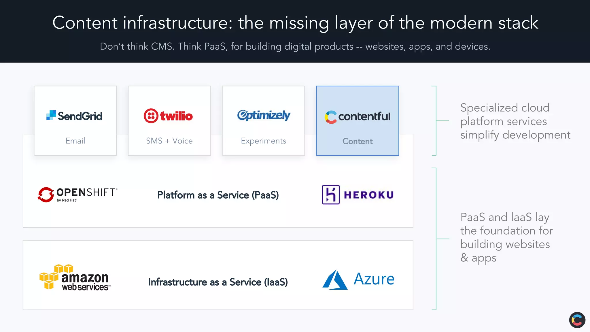 Content infrastructure: the missing layer of the modern stack
Don’t think CMS. Think PaaS, for building digital products -- websites, apps, and devices.
Specialized cloud
platform services
simplify development
PaaS and laaS lay
the foundation for
building websites
& apps
ExperimentsSMS + VoiceEmail Content
Platform as a Service (PaaS)
Infrastructure as a Service (IaaS)
 