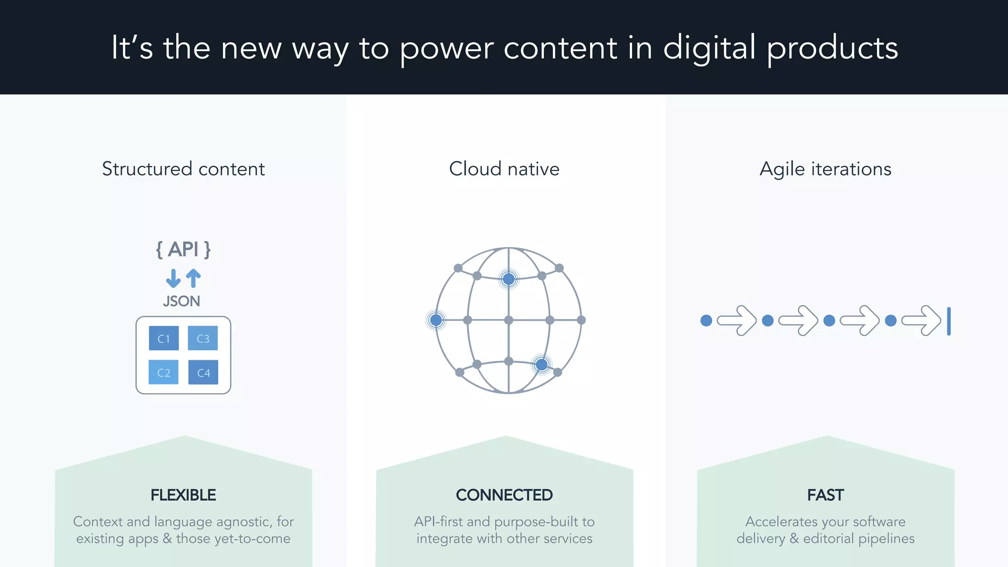 It’s the new way to power content in digital products
Structured content
FLEXIBLE
Context and language agnostic, for
existing apps & those yet-to-come
CONNECTED
API-first and purpose-built to
integrate with other services
FAST
Accelerates your software
delivery & editorial pipelines
Cloud native Agile iterations
{ API }
JSON
 