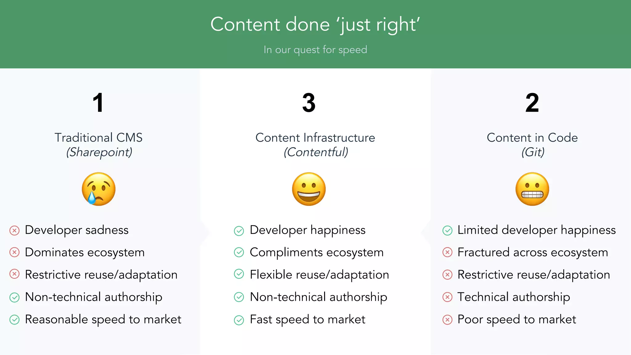 Content done ‘just right’
In our quest for speed
Content in Code
(Git)
Traditional CMS
(Sharepoint)
Content Infrastructure
(Contentful)
Developer sadness
Dominates ecosystem
Restrictive reuse/adaptation
Non-technical authorship
Reasonable speed to market
Developer happiness
Compliments ecosystem
Flexible reuse/adaptation
Non-technical authorship
Fast speed to market
Limited developer happiness
Fractured across ecosystem
Restrictive reuse/adaptation
Technical authorship
Poor speed to market
1 23
 