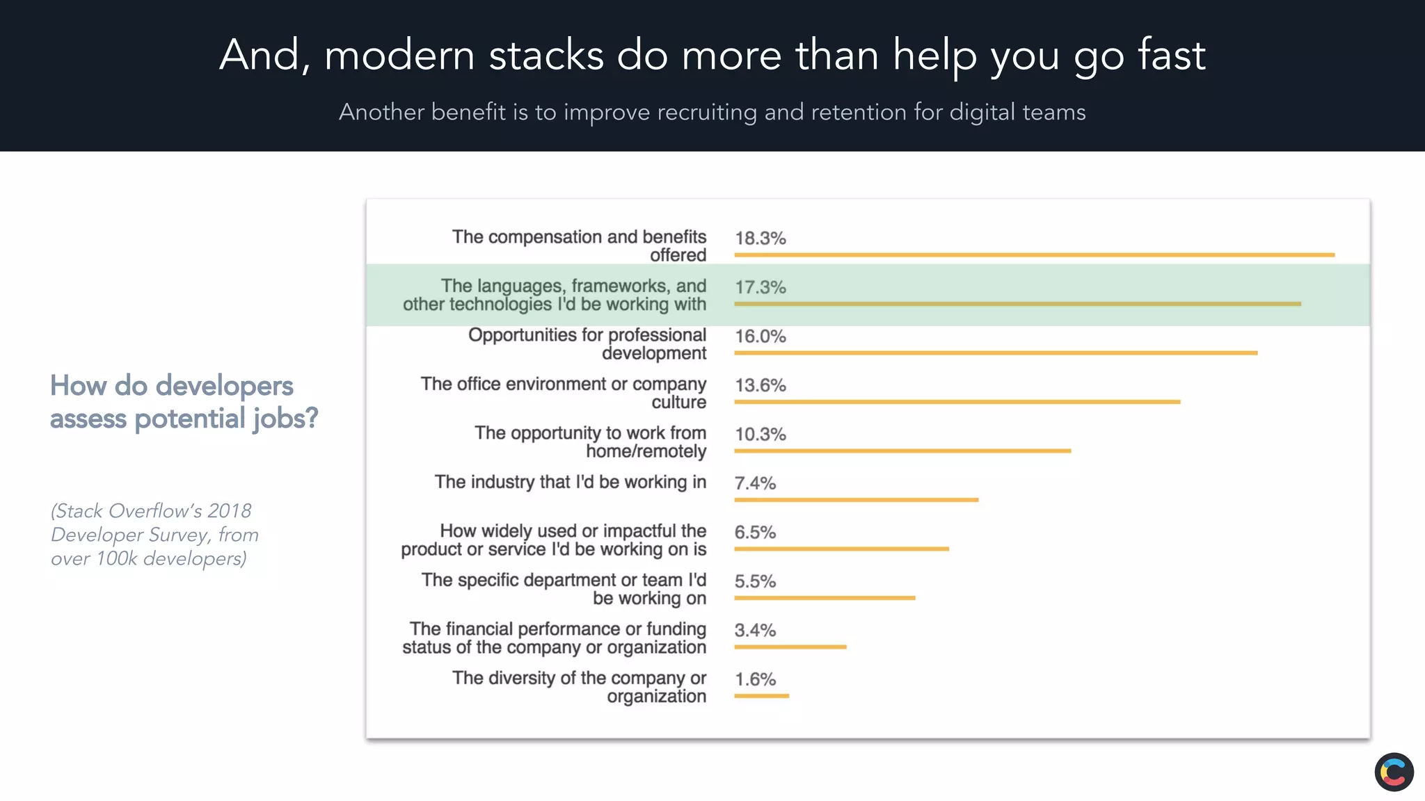 And, modern stacks do more than help you go fast
How do developers
assess potential jobs?
(Stack Overflow’s 2018
Developer Survey, from
over 100k developers)
Another benefit is to improve recruiting and retention for digital teams
 