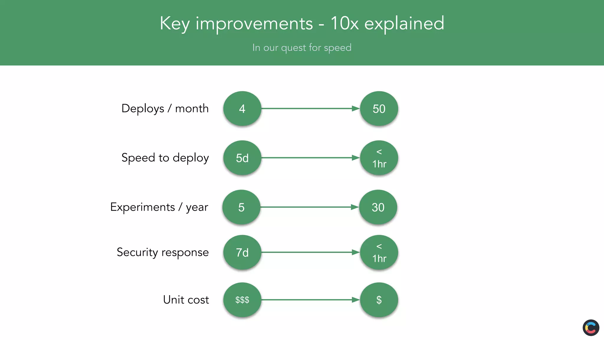 Key improvements - 10x explained
In our quest for speed
Deploys / month 504
Speed to deploy
<
1hr
5d
Security response
<
1hr
7d
Unit cost $$$$
Experiments / year 305
 