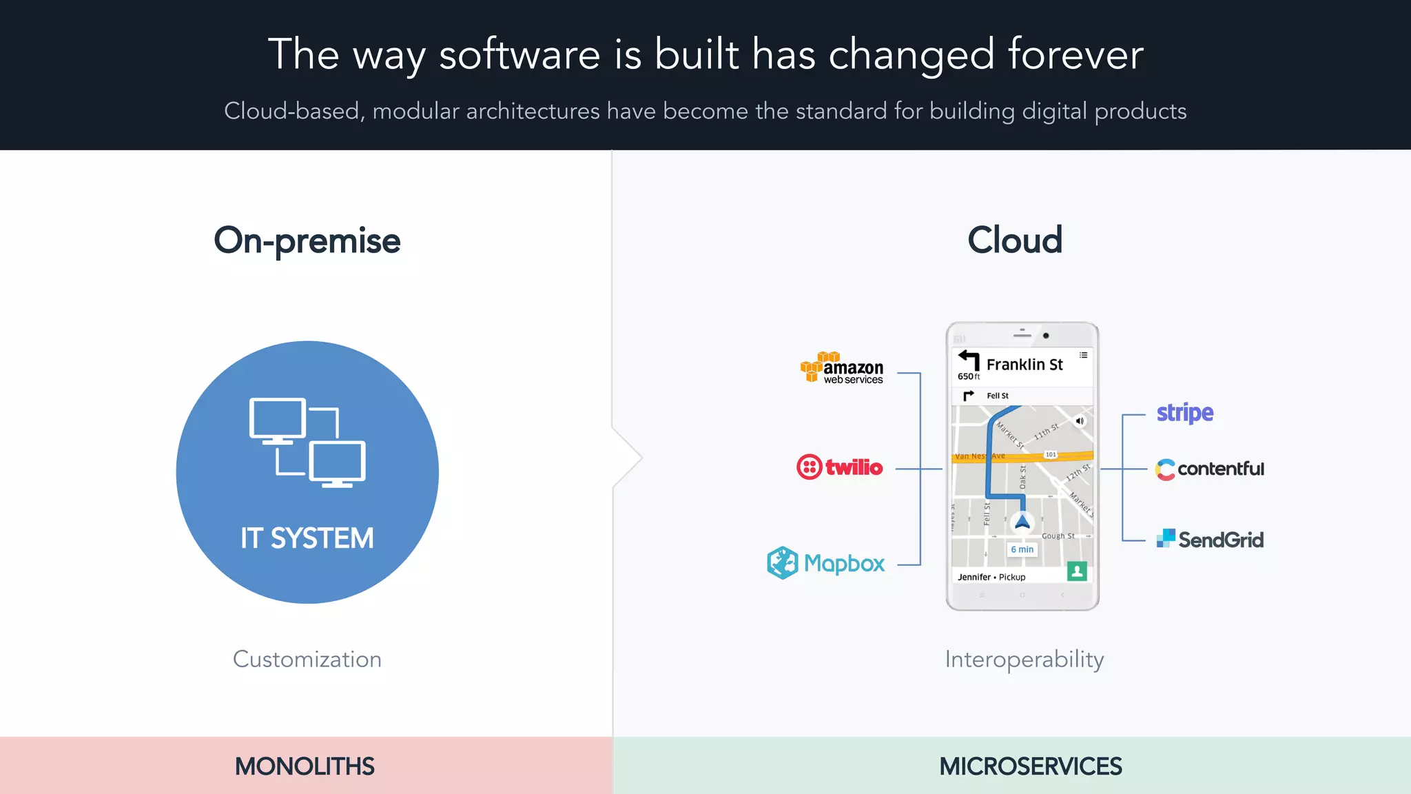 The way software is built has changed forever
Cloud-based, modular architectures have become the standard for building digital products
On-premise Cloud
IT SYSTEM
Customization Interoperability
MONOLITHS MICROSERVICES
 