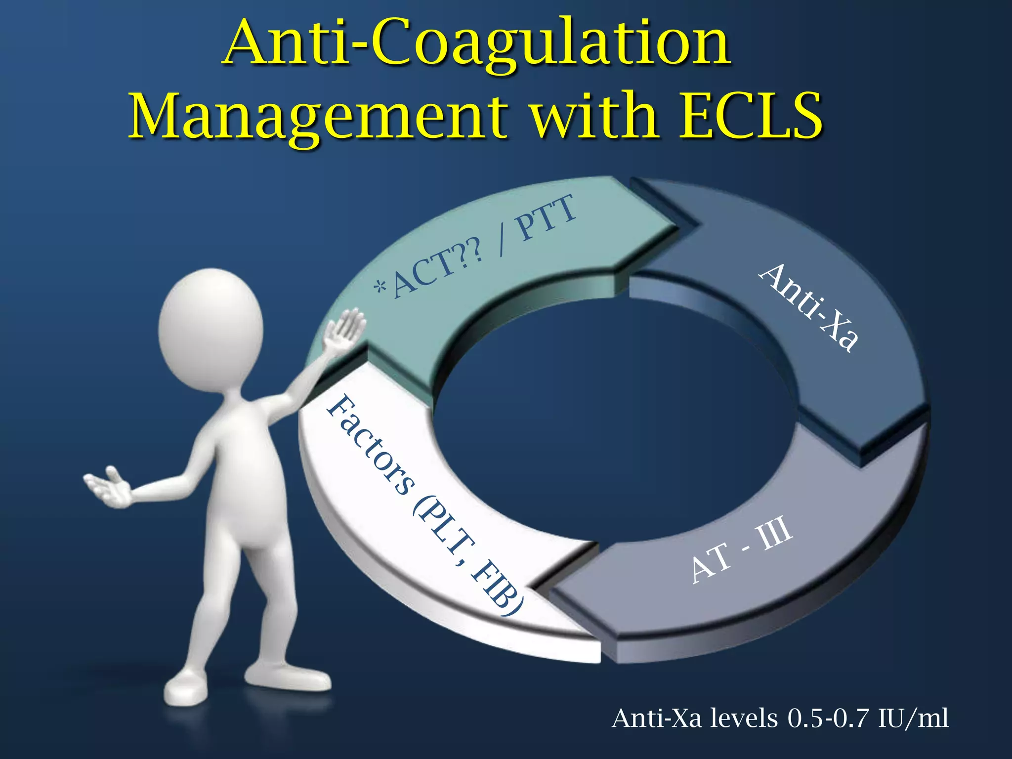 Anti-Coagulation Management with ECLS*ACT?? / PTTAnti-XaFactors (PLT, FIB)AT - IIIAnti-Xa levels 0.5-0.7 IU/ml