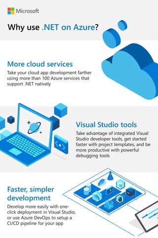 More cloud services
Take your cloud app development farther
using more than 100 Azure services that
support .NET natively
Visual Studio tools
Take advantage of integrated Visual
Studio developer tools, get started
faster with project templates, and be
more productive with powerful
debugging tools
Faster, simpler
development
Develop more easily with one-
click deployment in Visual Studio,
or use Azure DevOps to setup a
CI/CD pipeline for your app
Why use .NET on Azure?
 