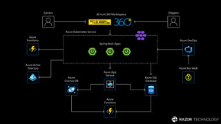 Modernize Java Apps on Microsoft Azure | PDF