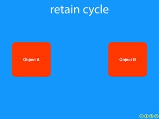 retain cycle
Object BObject A
 