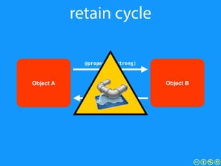 retain cycle
Object B
@property (strong)
@property (strong)
Object A
 