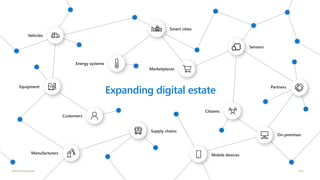 ©Microsoft Corporation Azure
Security Operations Challenges
Expanding digital estate
 