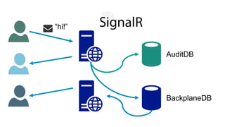“hi!”
AuditDB
BackplaneDB
 