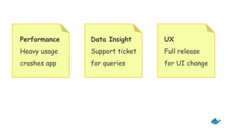 Performance
Heavy usage
crashes app
Data Insight
Support ticket
for queries
UX
Full release
for UI change
 