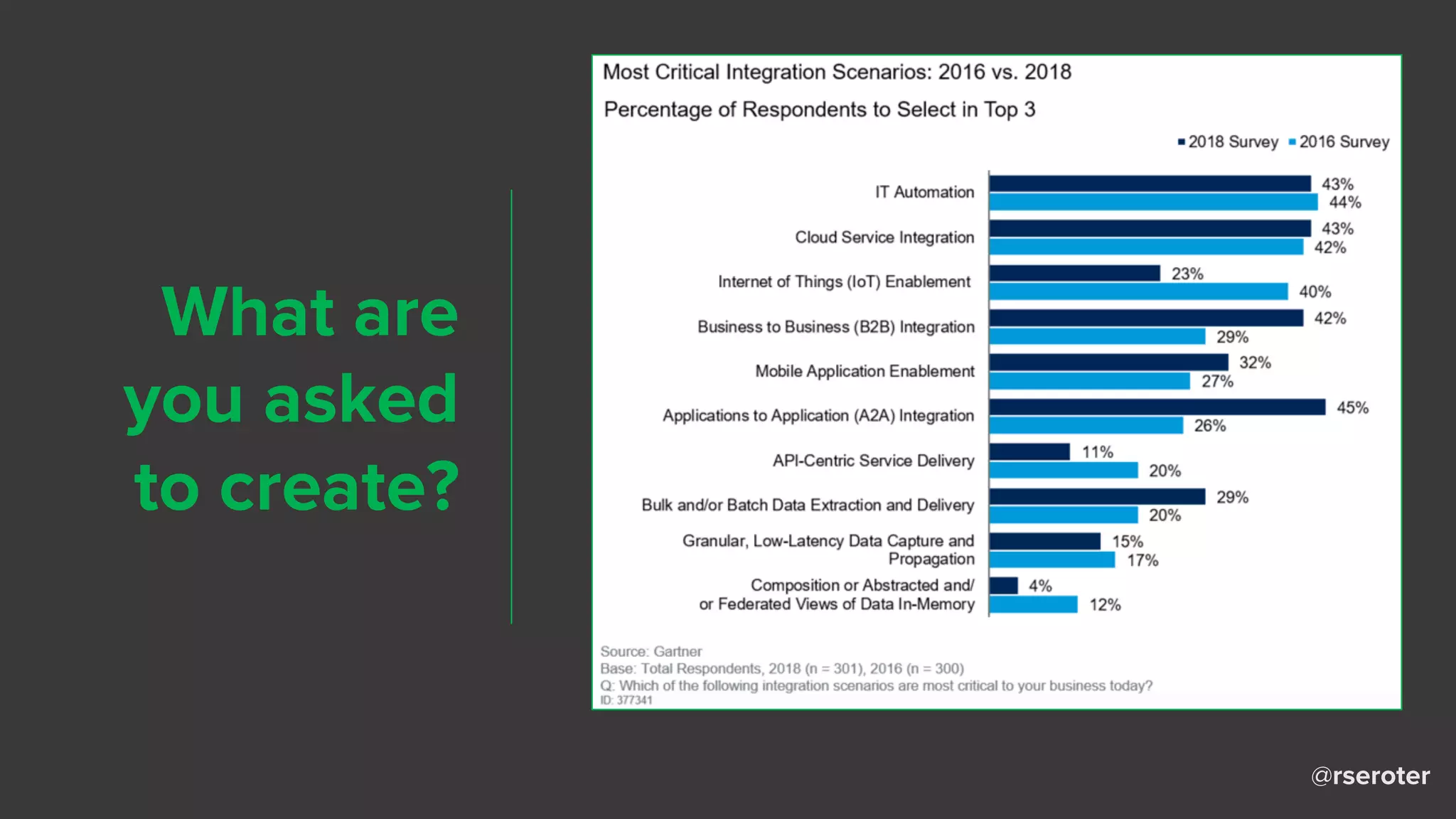 @rseroter
What are
you asked
to create?
 