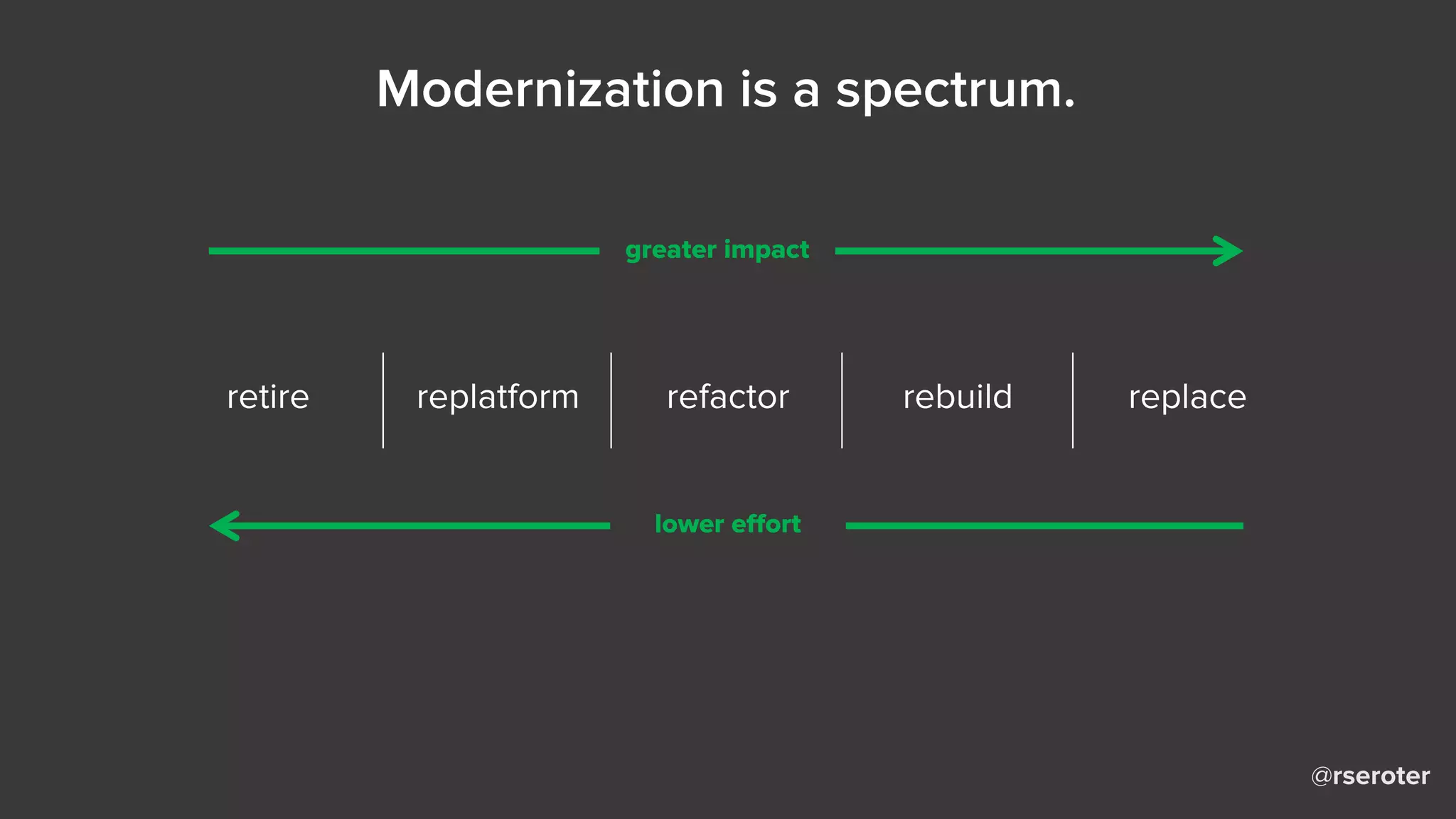 @rseroter
retire replatform refactor rebuild replace
greater impact
lower effort
Modernization is a spectrum.
 