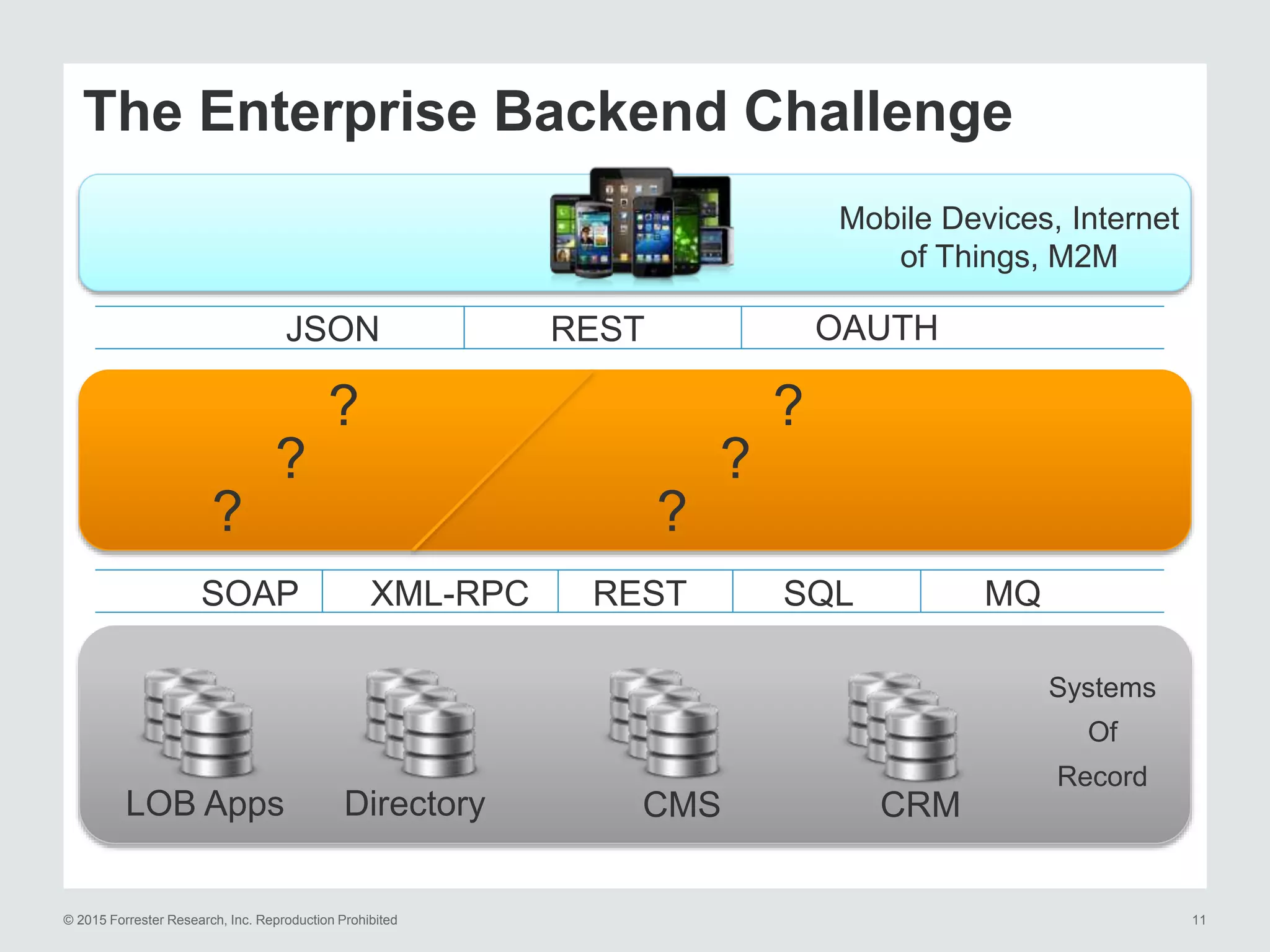 © 2015 Forrester Research, Inc. Reproduction Prohibited 11
The Enterprise Backend Challenge
SOAP XML-RPC REST SQL MQ
Systems
Of
Record
RESTJSON OAUTH
Mobile Devices, Internet
of Things, M2M
LOB Apps Directory CMS CRM
?
?
?
?
?
?
 