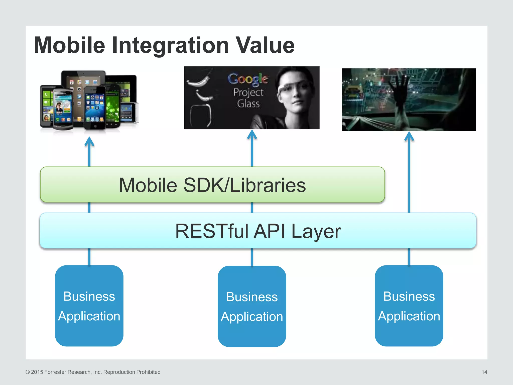 © 2015 Forrester Research, Inc. Reproduction Prohibited 14
Mobile Integration Value
Business
Application
Business
Application
Business
Application
RESTful API Layer
Mobile SDK/Libraries
 