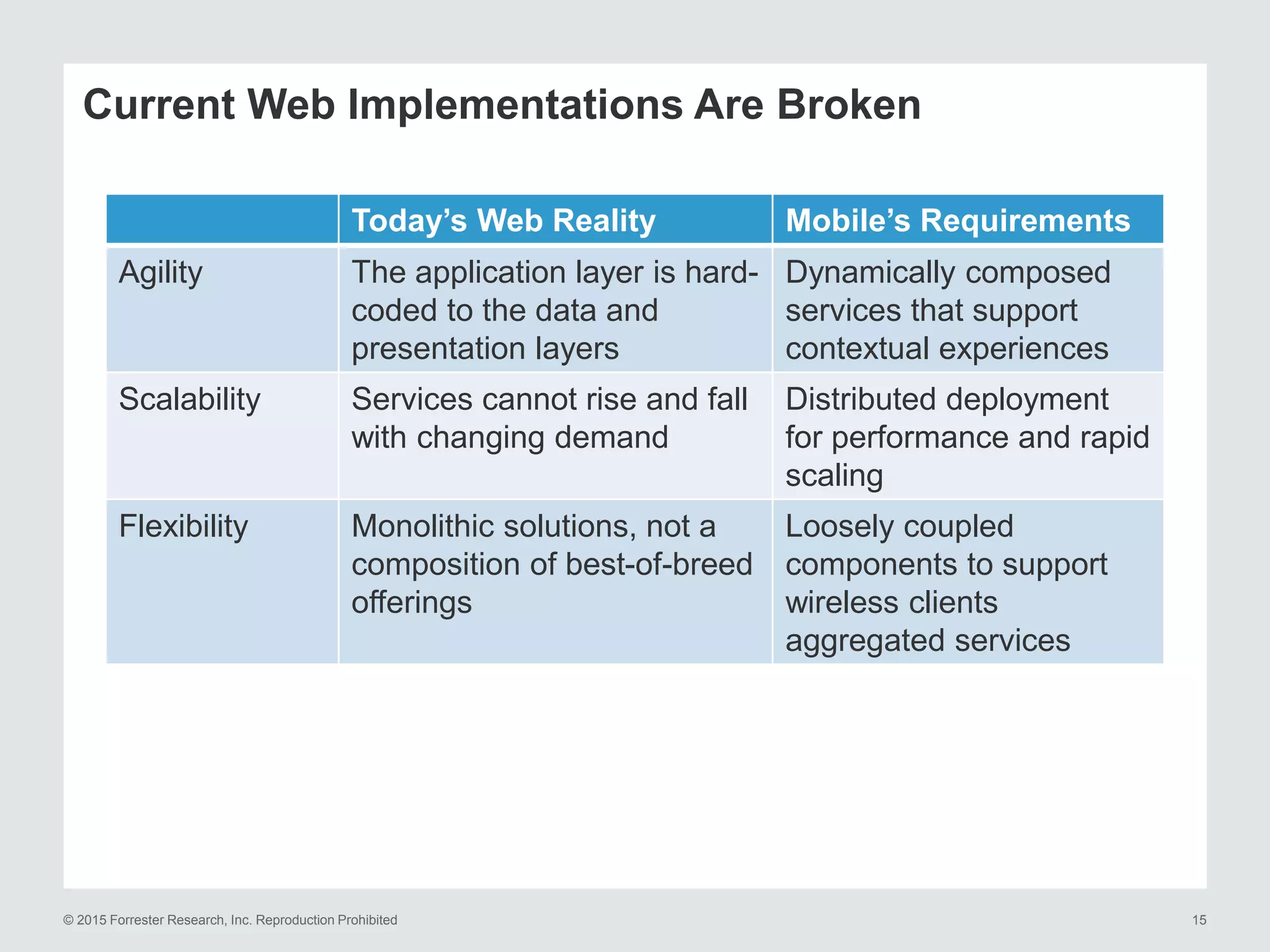 © 2015 Forrester Research, Inc. Reproduction Prohibited 15
Current Web Implementations Are Broken
Today’s Web Reality Mobile’s Requirements
Agility The application layer is hard-
coded to the data and
presentation layers
Dynamically composed
services that support
contextual experiences
Scalability Services cannot rise and fall
with changing demand
Distributed deployment
for performance and rapid
scaling
Flexibility Monolithic solutions, not a
composition of best-of-breed
offerings
Loosely coupled
components to support
wireless clients
aggregated services
 