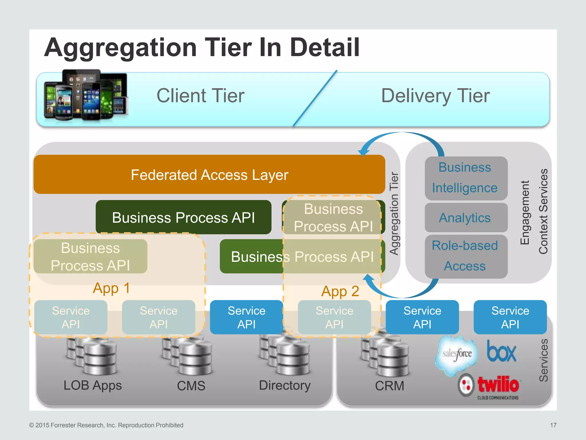 © 2015 Forrester Research, Inc. Reproduction Prohibited 17
Services
CRMLOB Apps CMS Directory
Service
API
Aggregation Tier In Detail
Service
API
Service
API
Service
API
Service
API
Service
API
Aggregation
Tier
AggregationTier
Federated Access Layer
Business
Process API
Business Process API
Business Process API
Business
Process API
Delivery TierClient Tier
App 1 App 2
Engagement
ContextServices
Business
Intelligence
Analytics
Role-based
Access
 