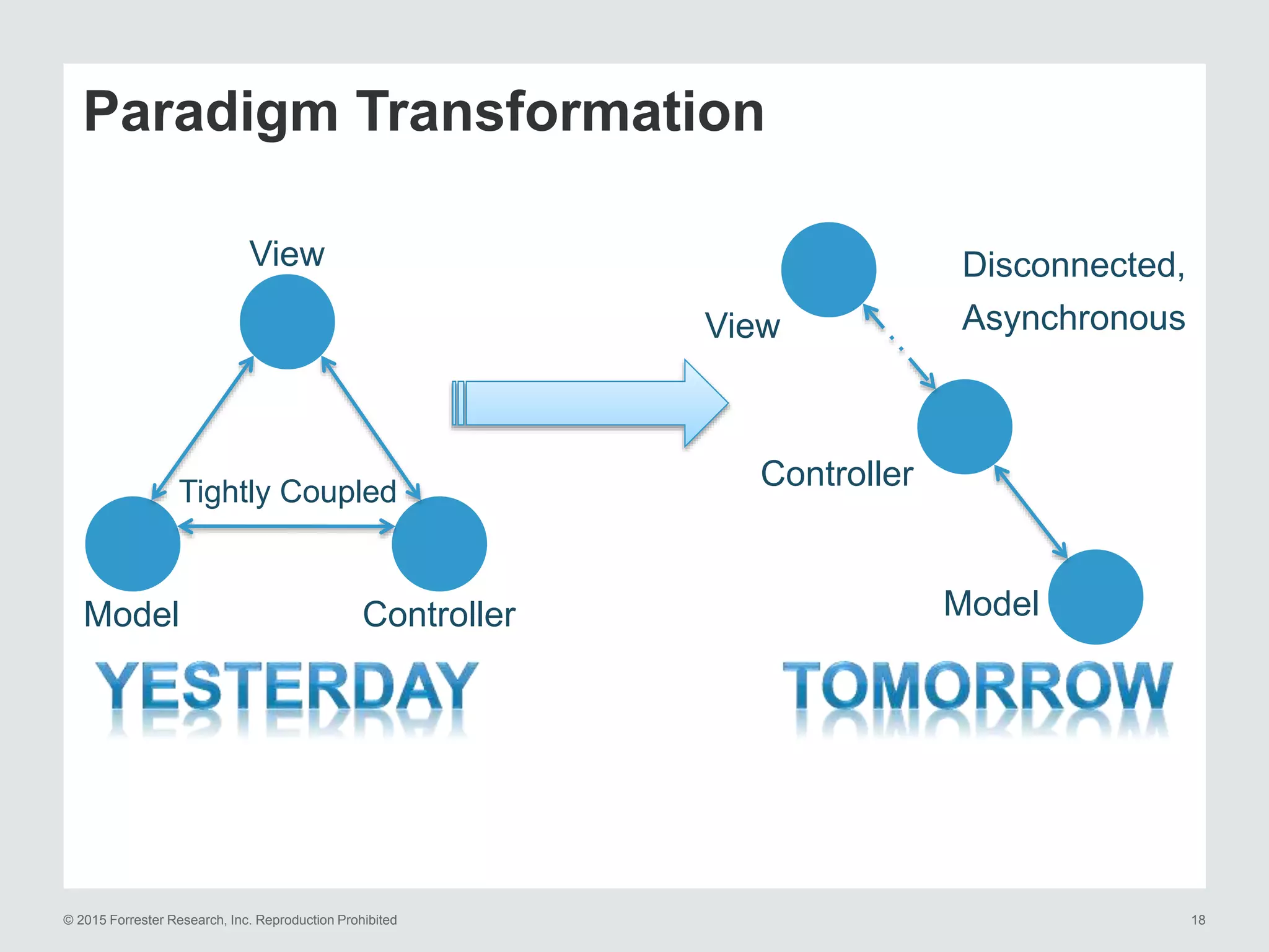 © 2015 Forrester Research, Inc. Reproduction Prohibited 18
Paradigm Transformation
Model
View
Controller Model
View
ControllerTightly Coupled
Disconnected,
Asynchronous
 
