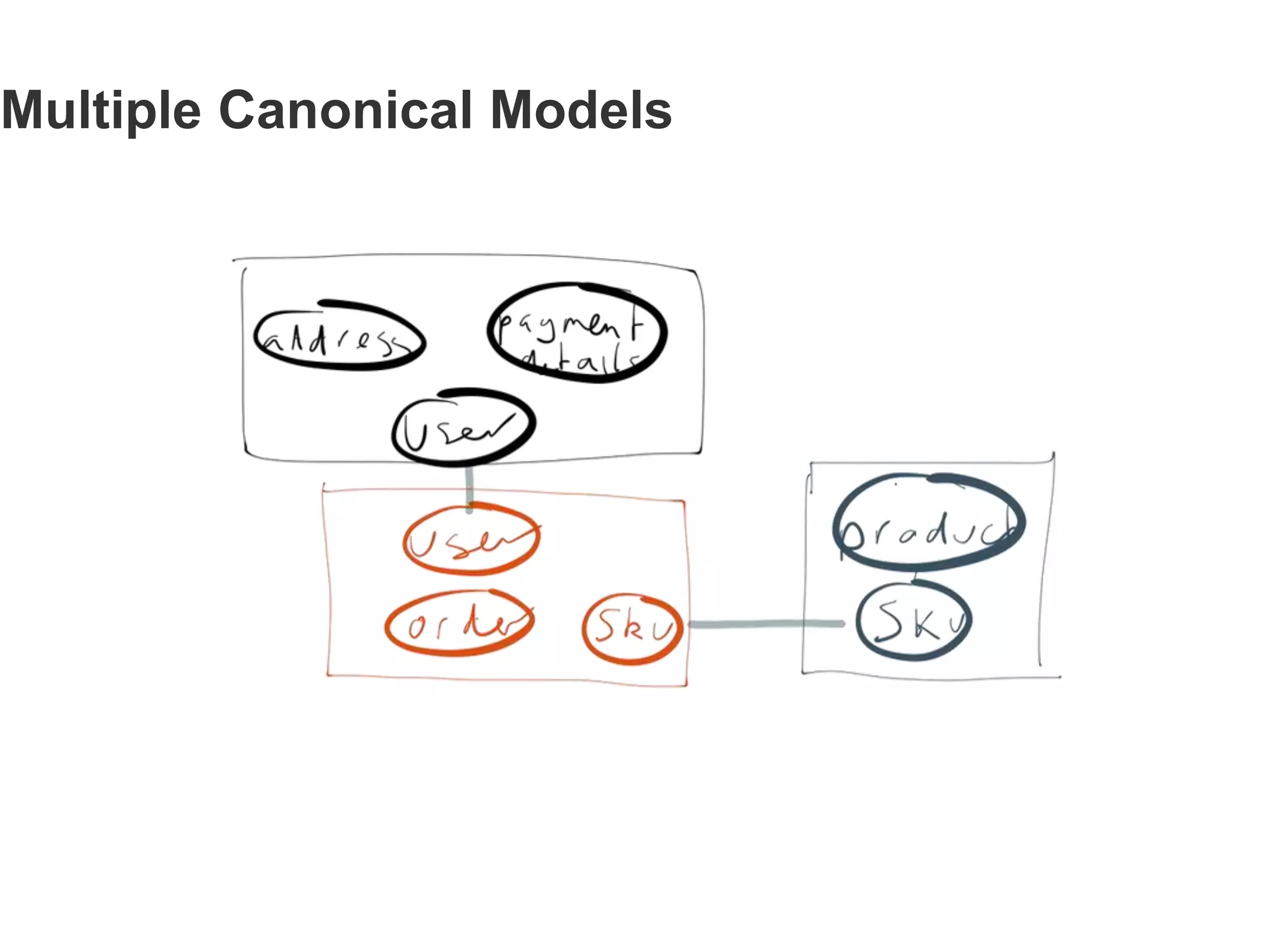 Multiple Canonical Models
 