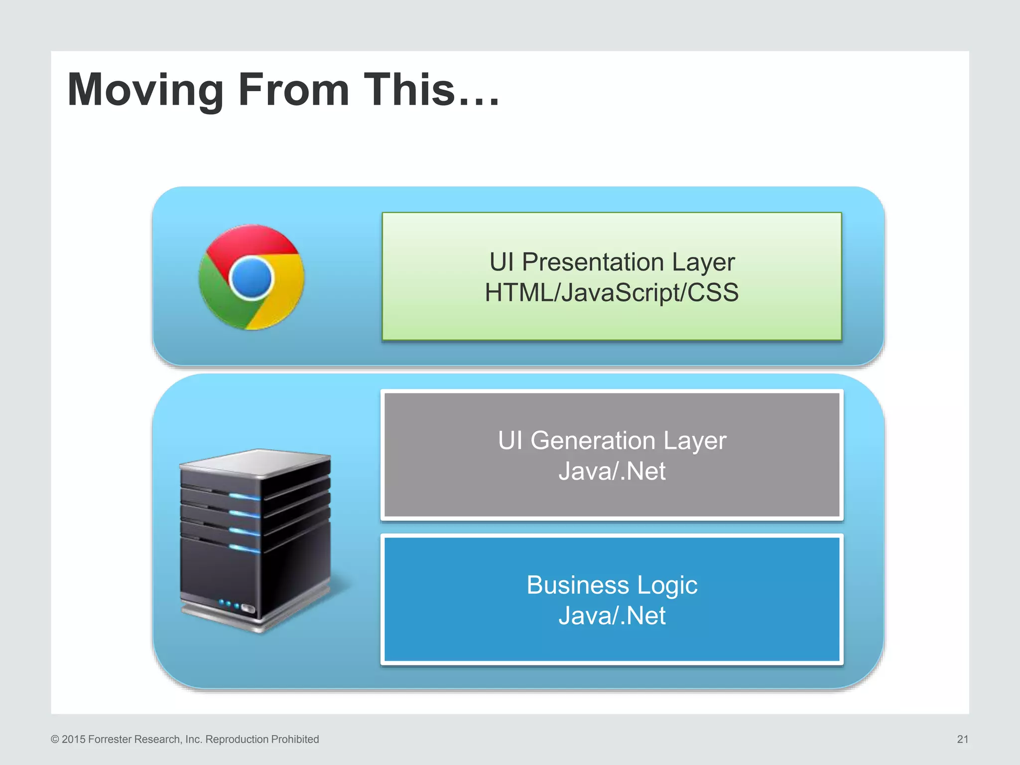 © 2015 Forrester Research, Inc. Reproduction Prohibited 21
Moving From This…
UI Presentation Layer
HTML/JavaScript/CSS
UI Generation Layer
Java/.Net
Business Logic
Java/.Net
 