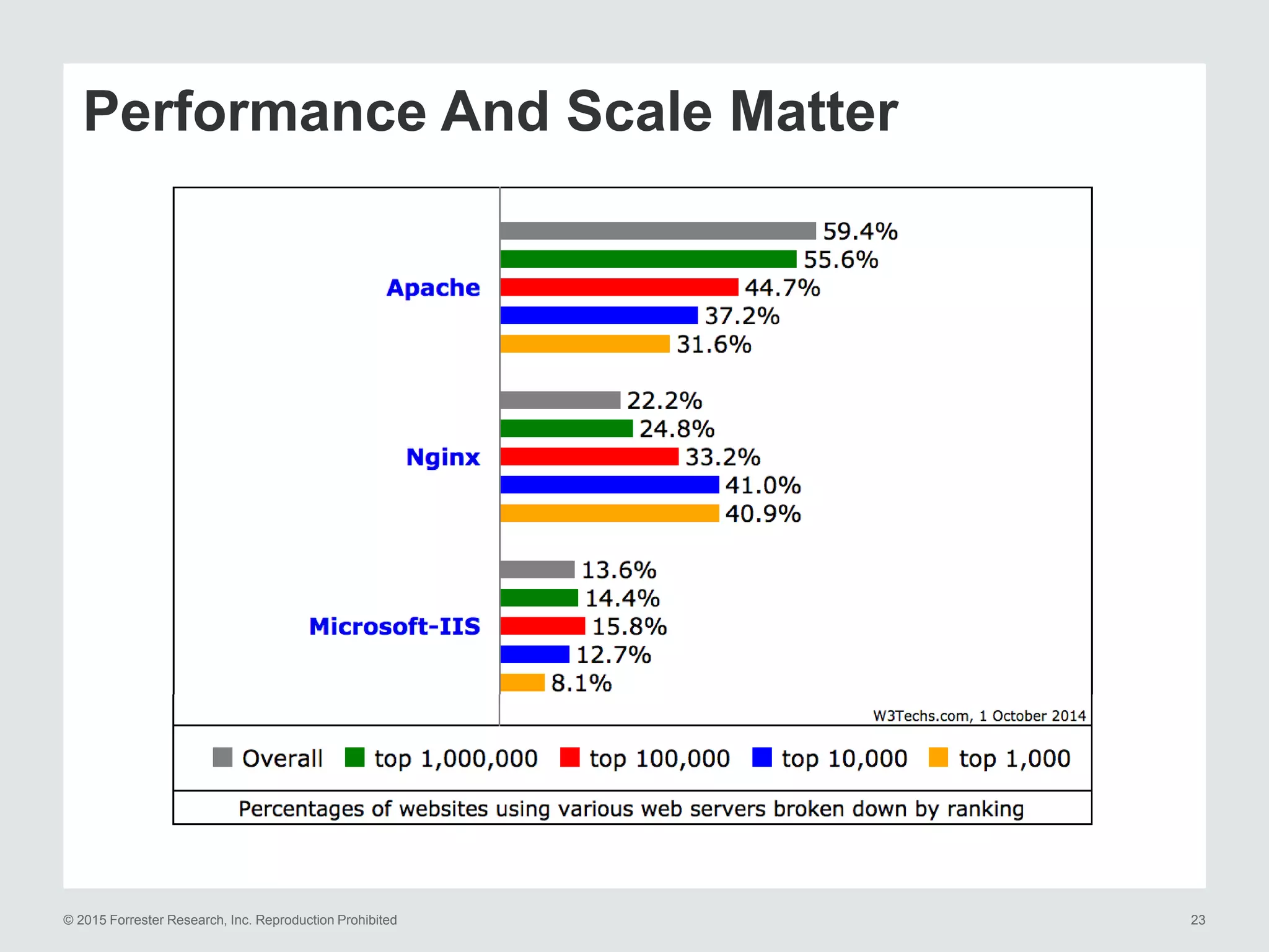 © 2015 Forrester Research, Inc. Reproduction Prohibited 23
Performance And Scale Matter
 