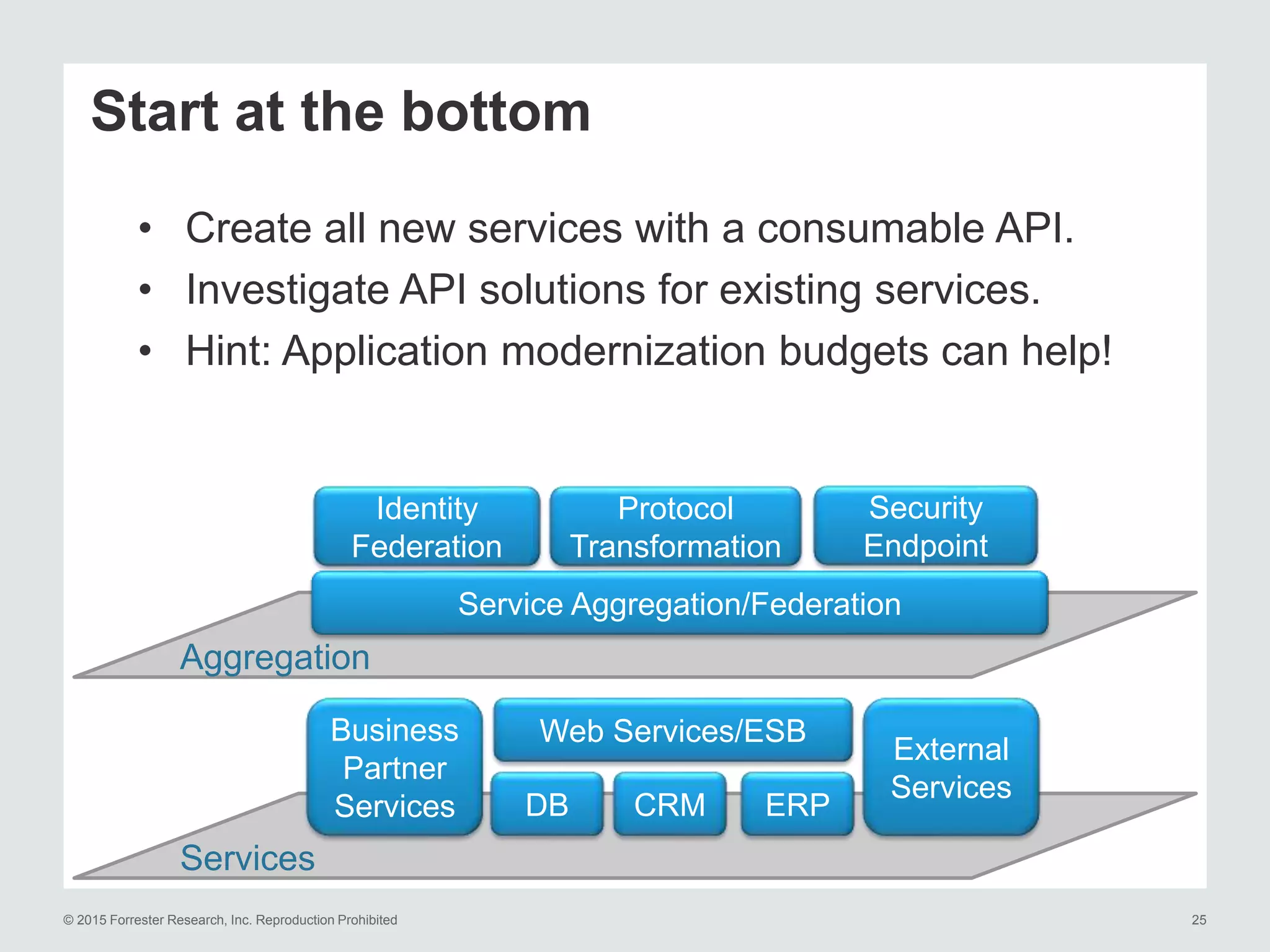 © 2015 Forrester Research, Inc. Reproduction Prohibited 25
Start at the bottom
Services
Aggregation
DB CRM ERP
Web Services/ESB
External
Services
Service Aggregation/Federation
Identity
Federation
Security
Endpoint
Protocol
Transformation
Business
Partner
Services
• Create all new services with a consumable API.
• Investigate API solutions for existing services.
• Hint: Application modernization budgets can help!
 