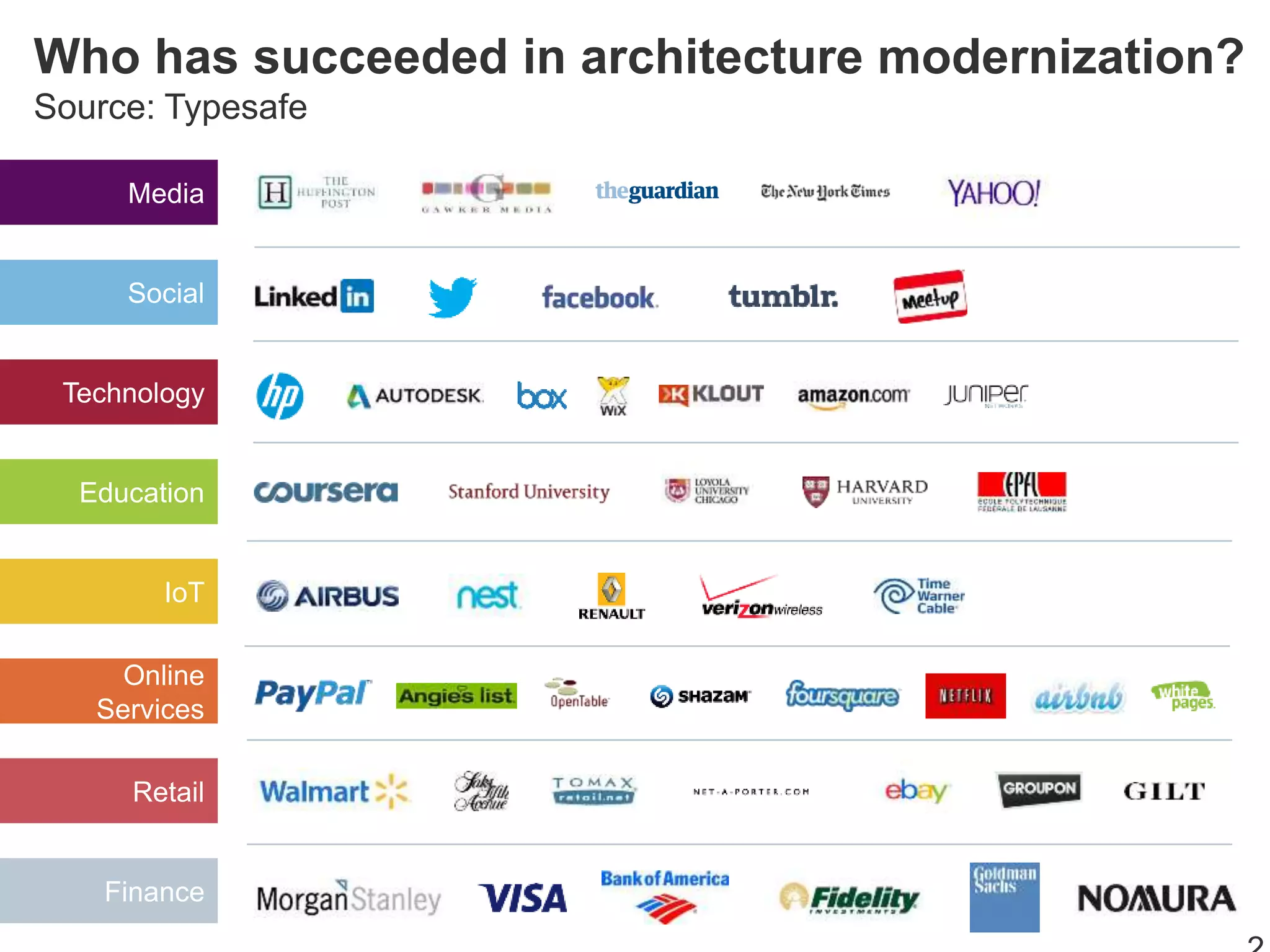 Online
Services
IoT
Retail
Education
Technology
Social
Media
Finance
Who has succeeded in architecture modernization?
Source: Typesafe
 