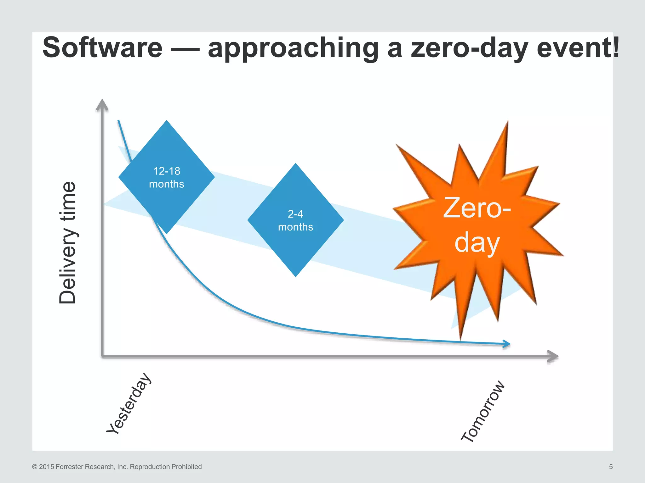 © 2015 Forrester Research, Inc. Reproduction Prohibited 5
Software — approaching a zero-day event!
Deliverytime
Zero-
day
2-4
months
12-18
months
 